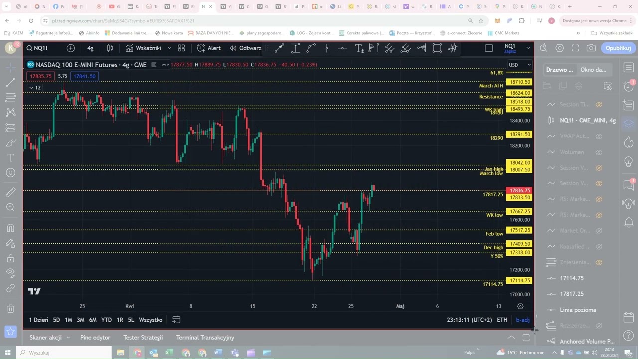 Czy restest wyłamanego wsparcia na SP500 i NQ100 to dobre miejsce na short?