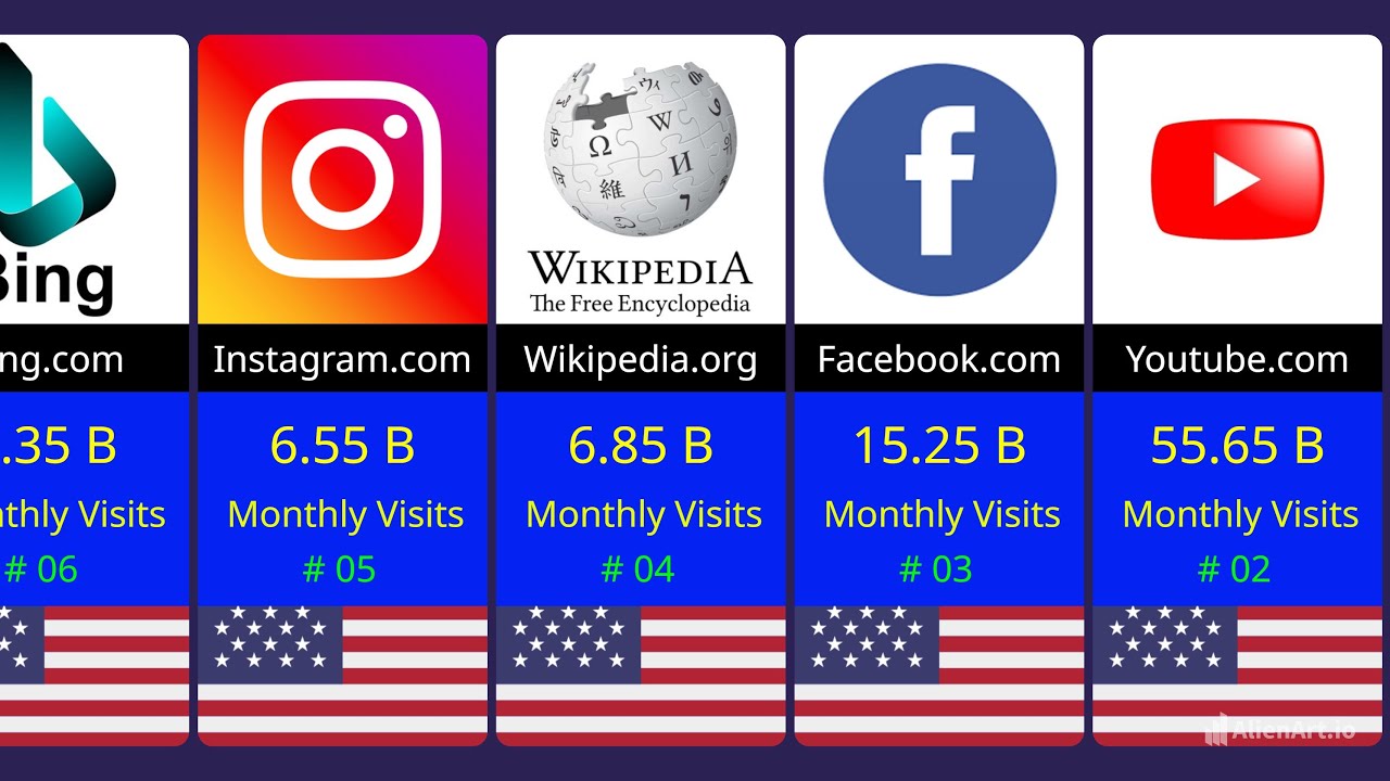Most Visited Websites in the World 2025 || Top Visited Websites in The World 2025