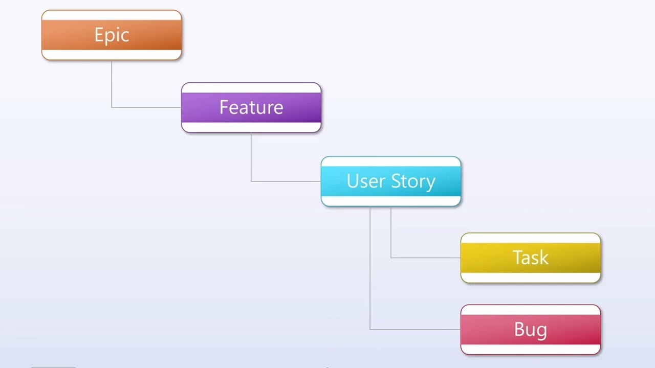 Epic Feature User Story Task Bug
