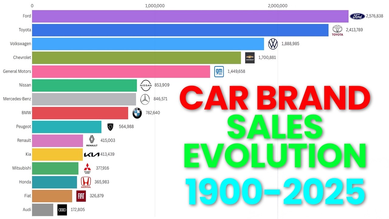 The Best-Selling Car Brands in History (1900-2025)