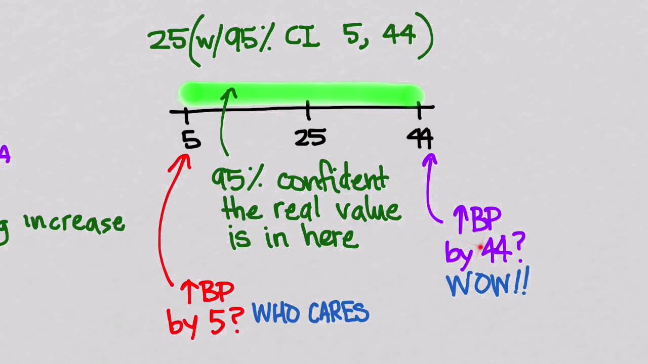 Why Confidence Intervals are better than P values (louder)