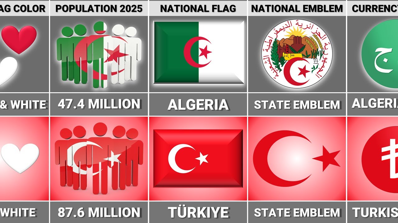 Türkiye vs Algeria - Country Comparison