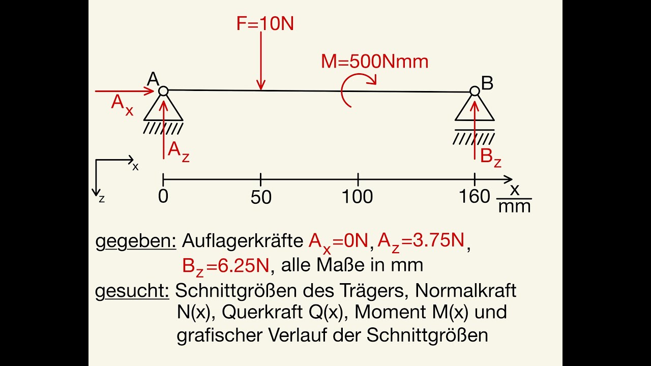 Schnittgrößen berechnen Normalkraft Querkraft Moment N(x) Q(x) M(x) Randwerte Grafik Schnittgröße