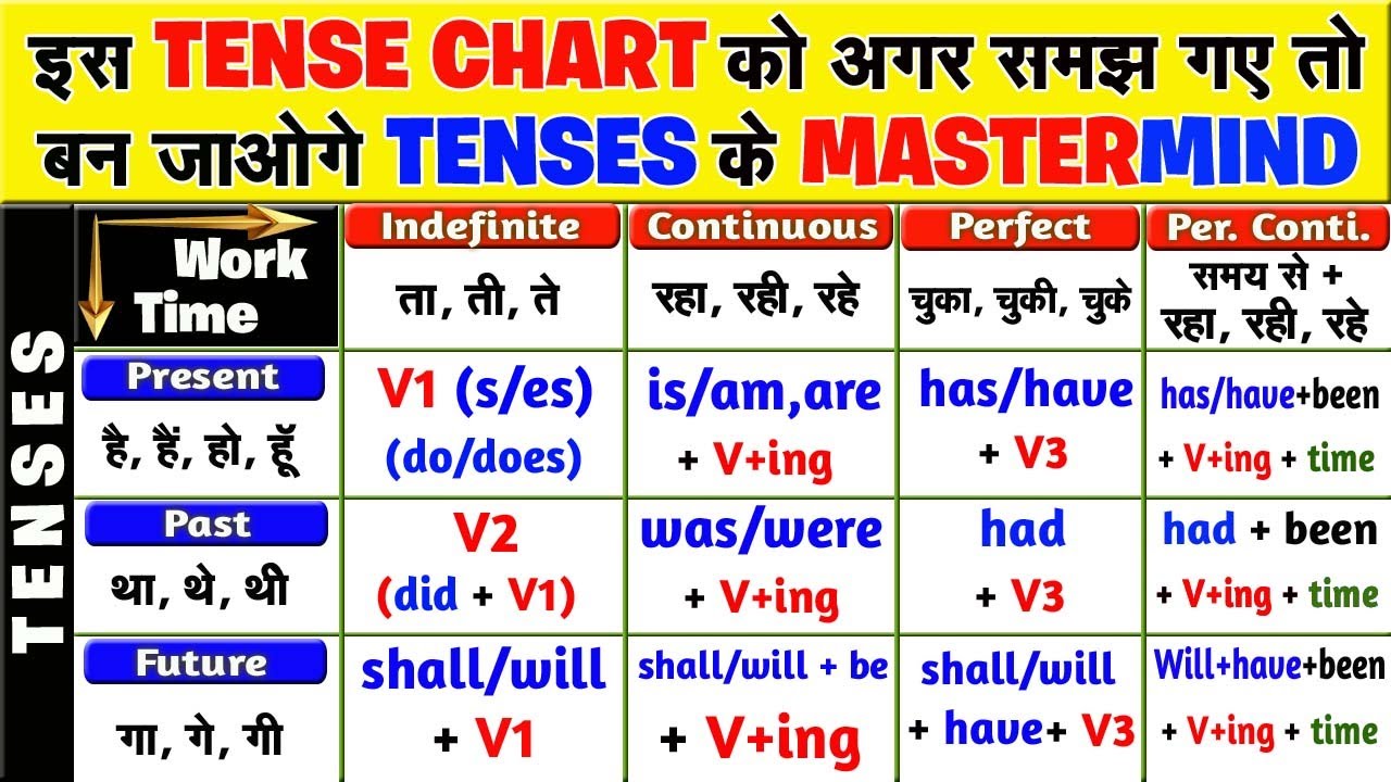 Tense कैसे सीखें ? | सभी Tenses अब हिंदी में उदाहरण के साथ | Present Tense, Past Tense, Future Tense