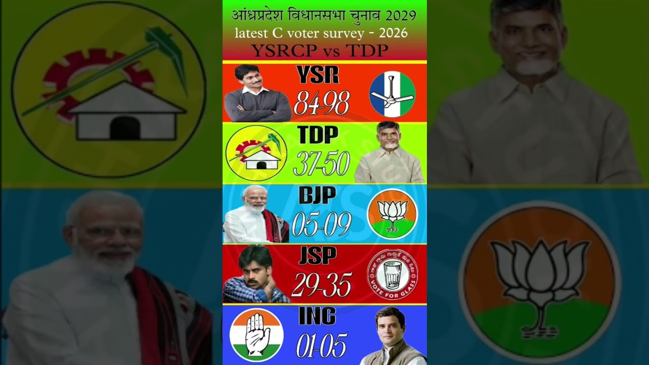 🔥📊Andhra Pradesh Lok Sabha 2029: C-Voter Survey 2026! TDP vs JSP Who is Winning?🗳️ YSRCP vs #ysrcp