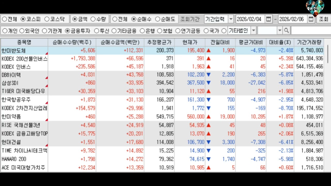 [2월 6일 중간 점검] 미국 나스닥 9개월 만에 120일선 붕괴! 코스피 코스닥 20일선 생명선 위협! 금융투자 한미반도체 코스닥 반도체 집중 매수! 이제 사고 싶은데 뭘 사지?
