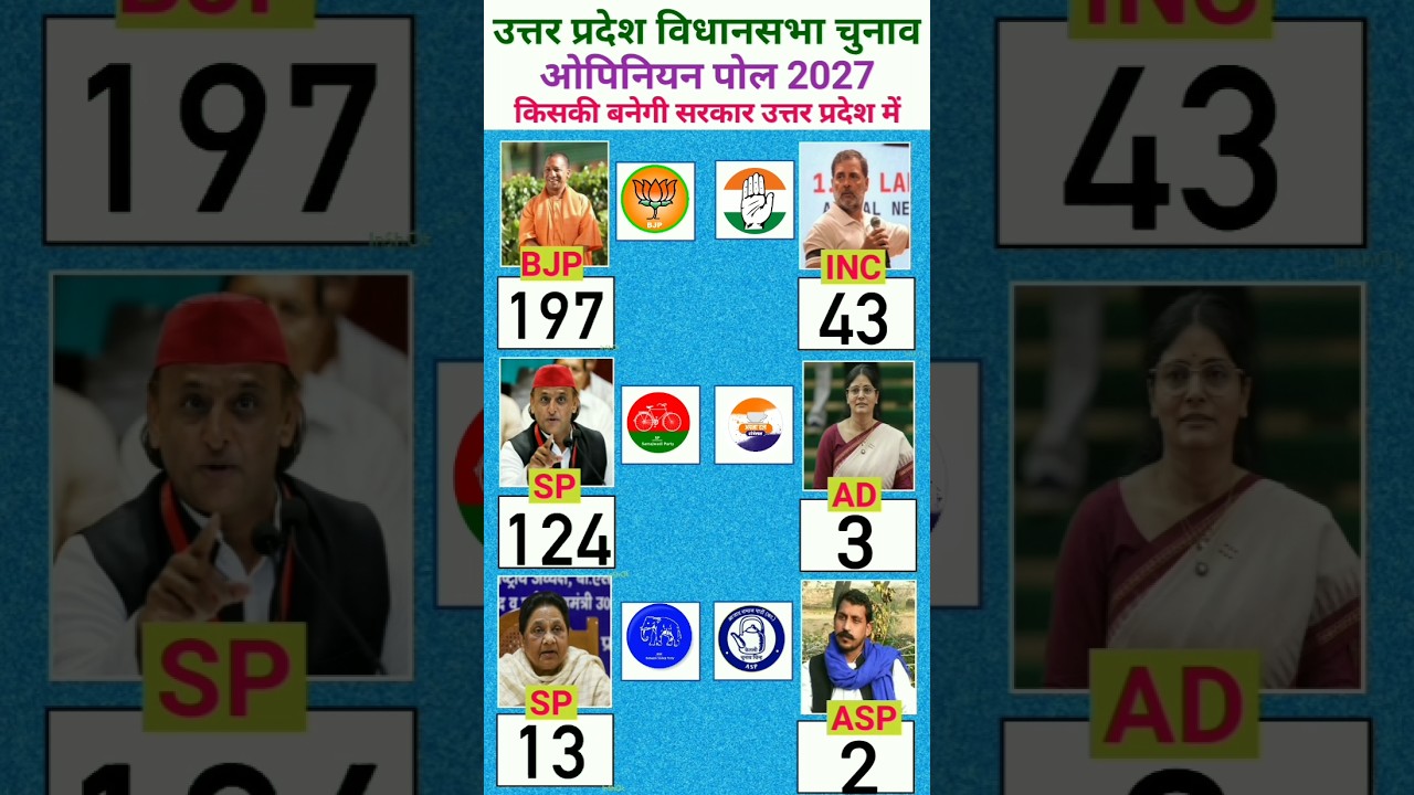 Uttar Pradesh Assembly Election 2027 Survey: BJP, SP, Congress or BSP? Who Is Leading the Race?