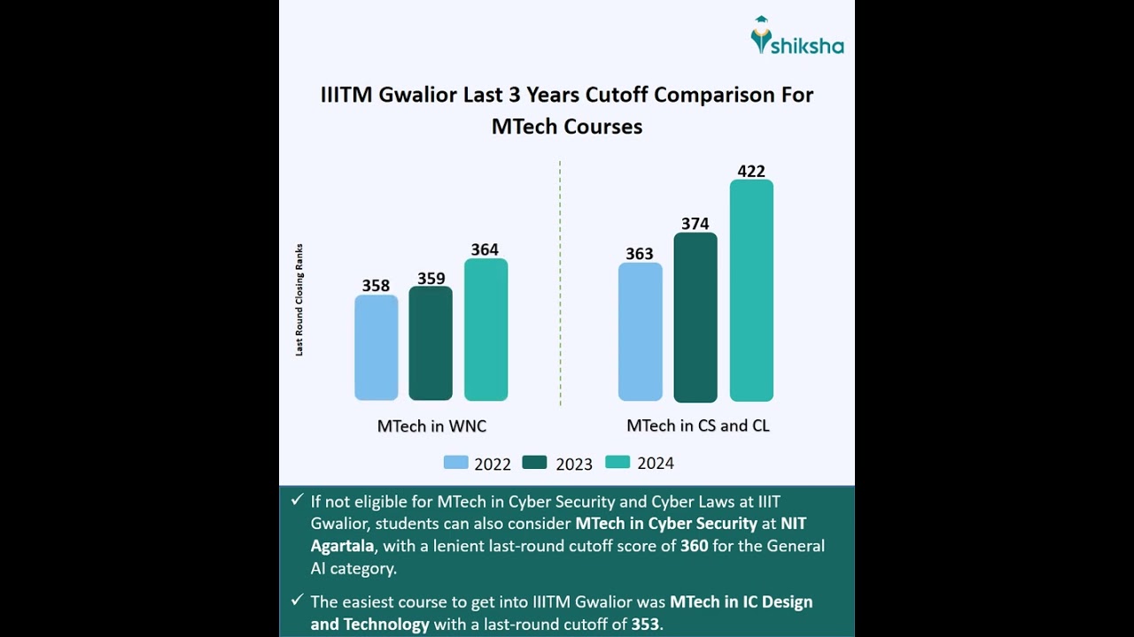 IIIT Gwalior: Last 3 years Cutoff Comparison for MTech Courses