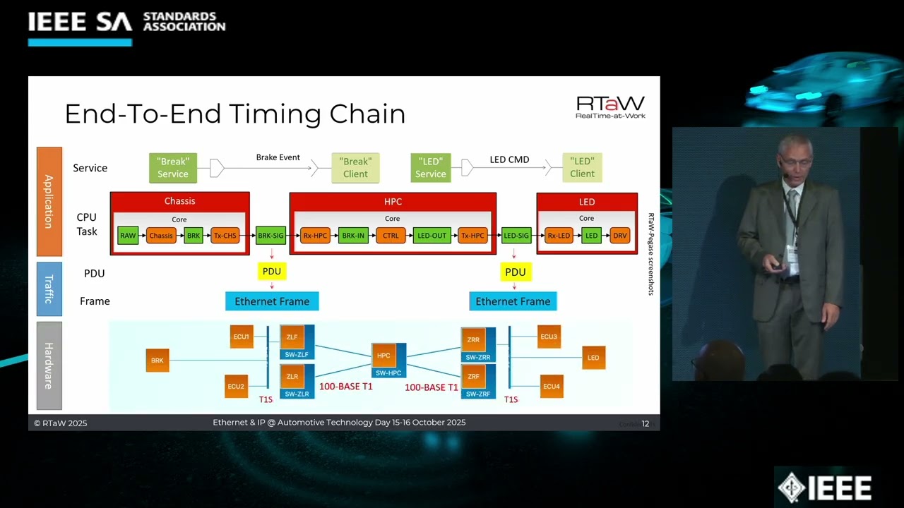 Overcoming QoS Challenges in a Full Automotive Ethernet Architecture