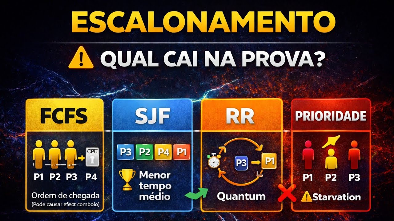 Tiposde escalonamento.