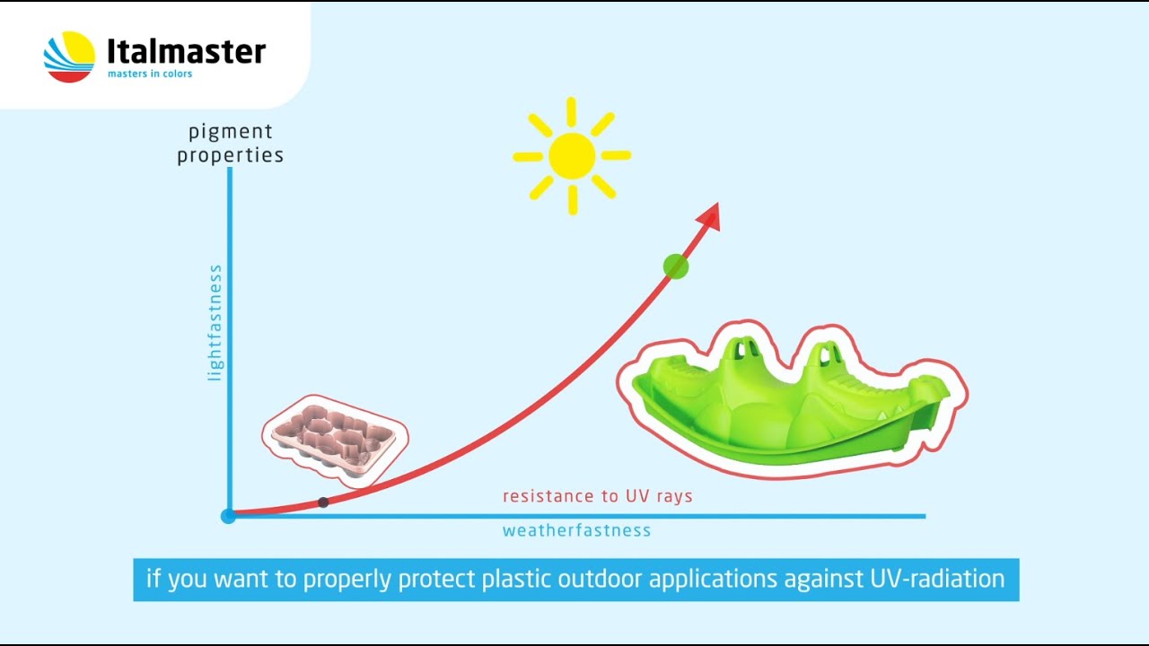How to protect plastic products against UV radiation - Video by Italmaster