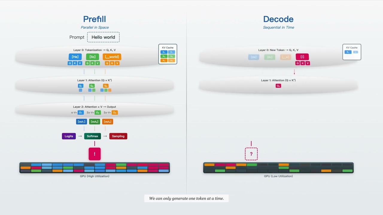 Prefill vs Decode explained in 60 seconds