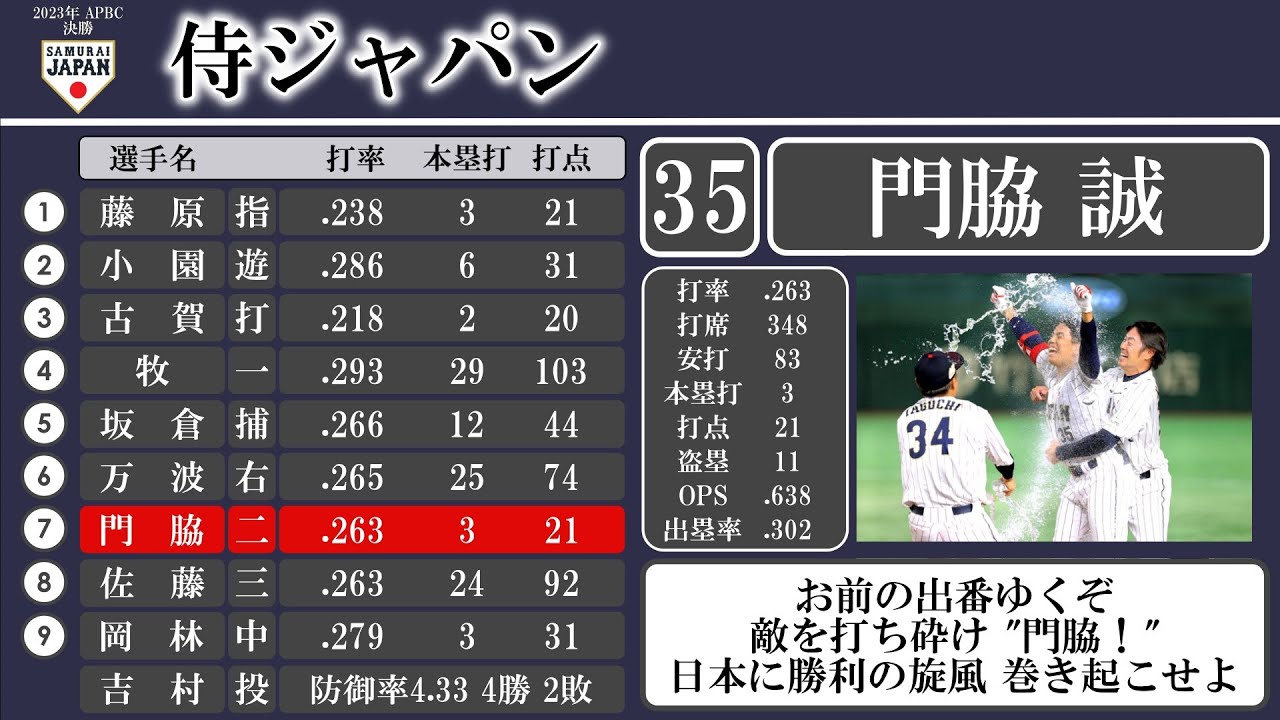 【㊗️2連覇】2023年アジアプロ野球チャンピオンシップ 決勝 vs韓国 1-9+α応援歌【AIきりたん】