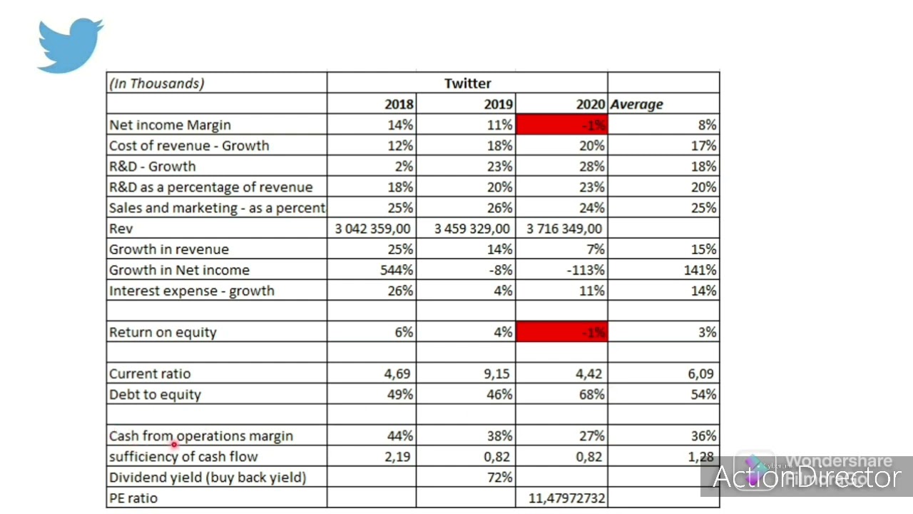 Investment Analysis: Twitter