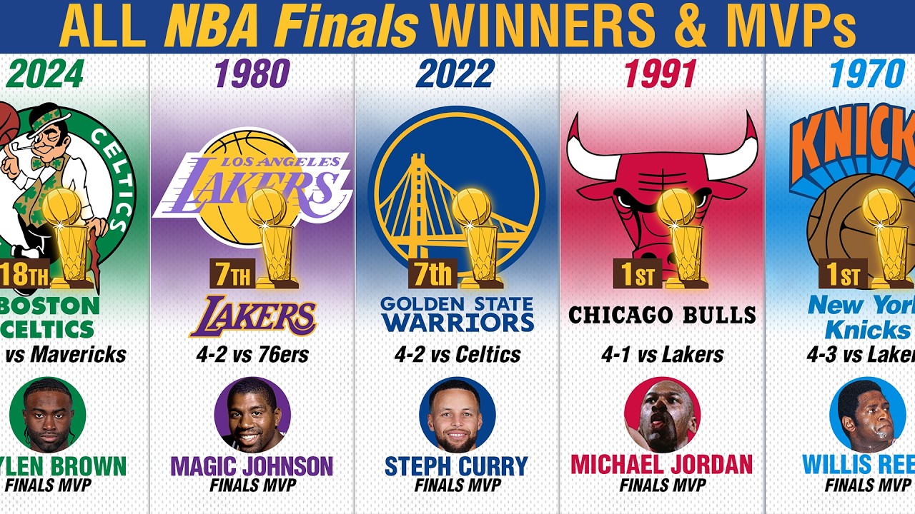 All NBA Champions by Year🏆