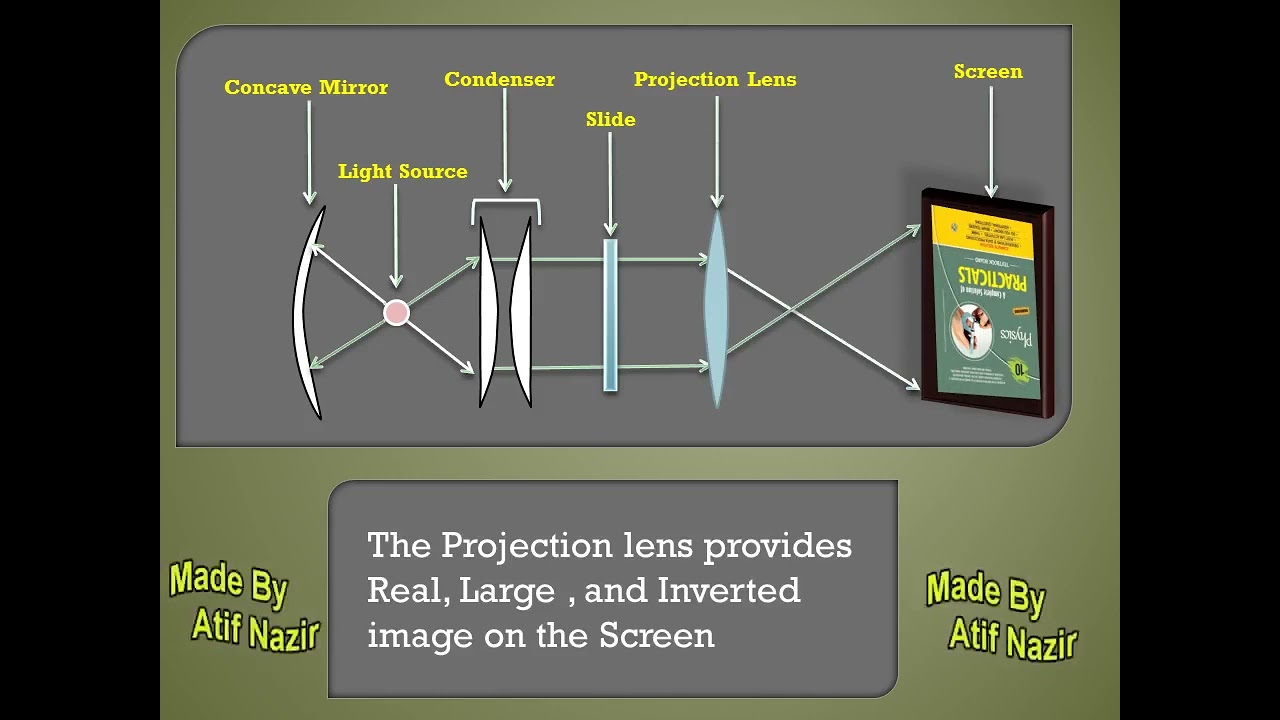 The Slide Projector Presentation   10th Class Physics