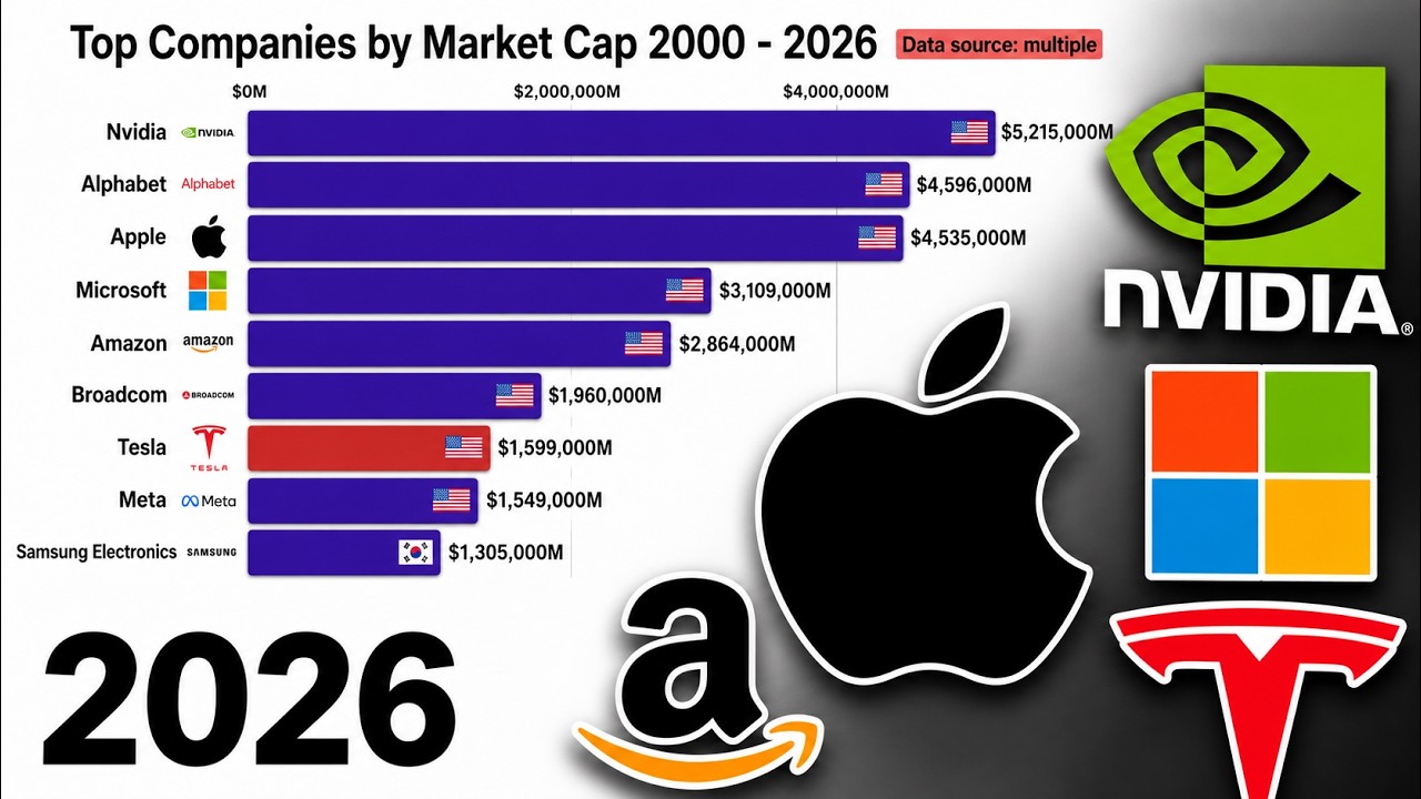Richest Companies in the world in 2026 | Companies by Market cap 2000-2026 #company