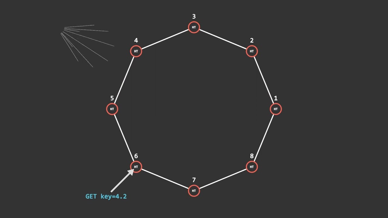 Distributed Hash Tables: In a nutshell (Reupload)