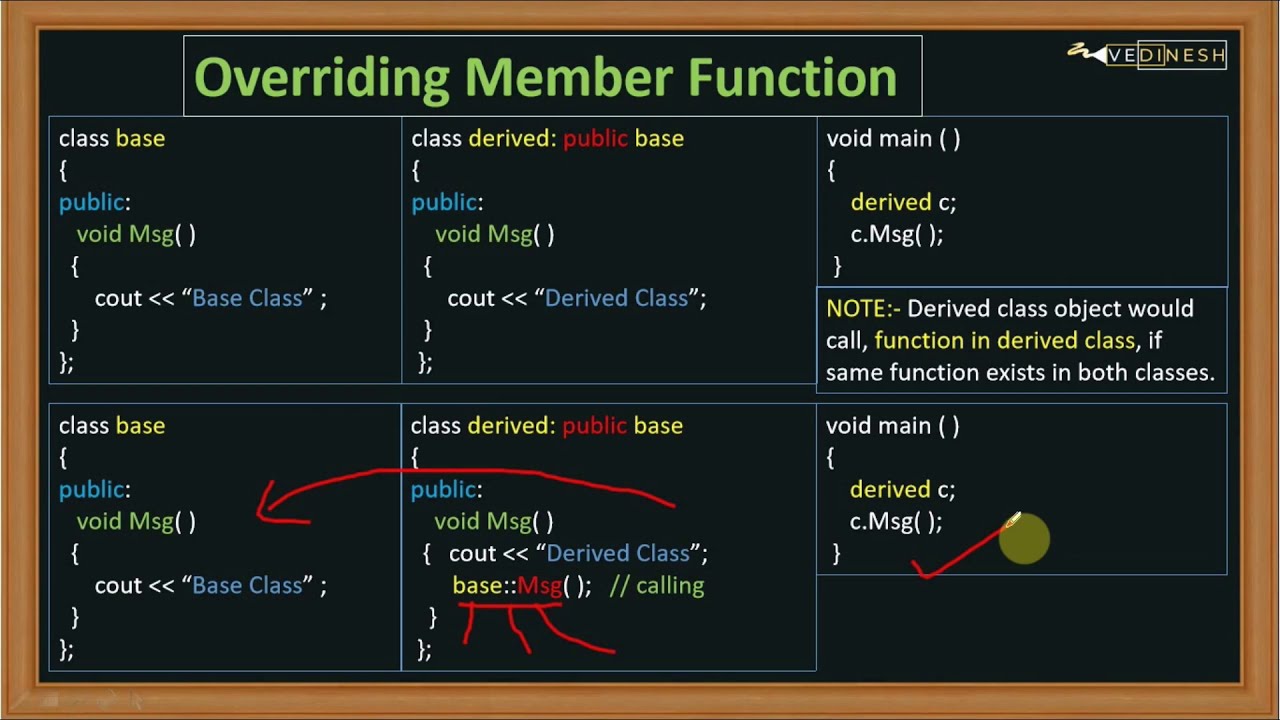 Переопределение функций в C++ | Учебник по C++ для начинающих