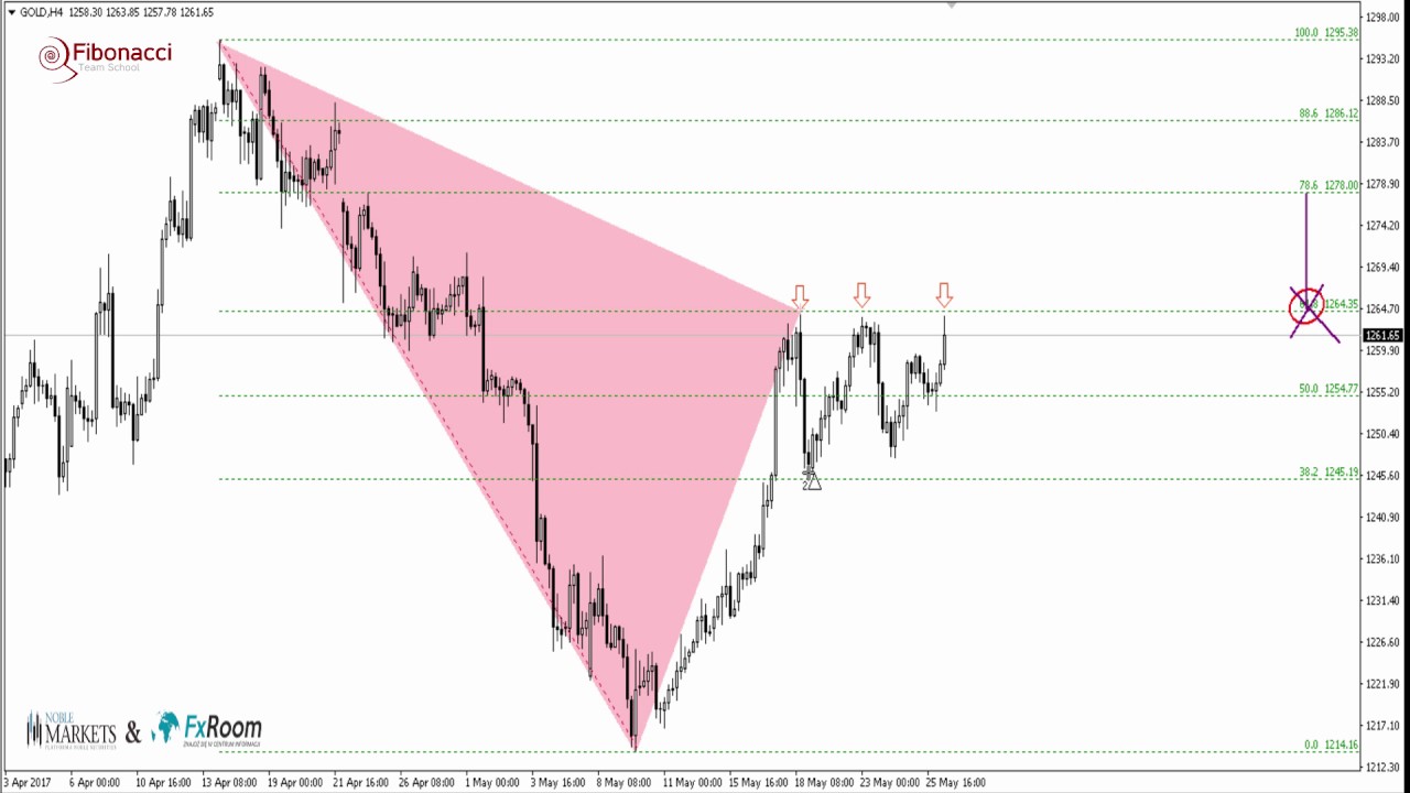 Gartley na Złocie przed nami  Sprawdź gdzie wypada punkt D