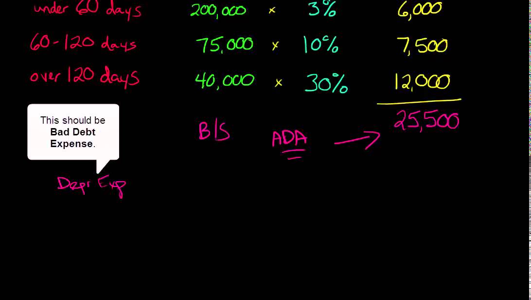 Aging Method for estimating Uncollectible Accounts