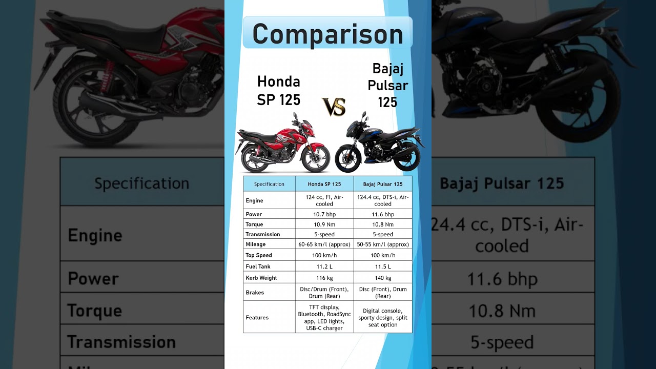 Honda SP 125 vs Bajaj Pulsar 125 | Price, Mileage, Features & Specs Comparison 2025