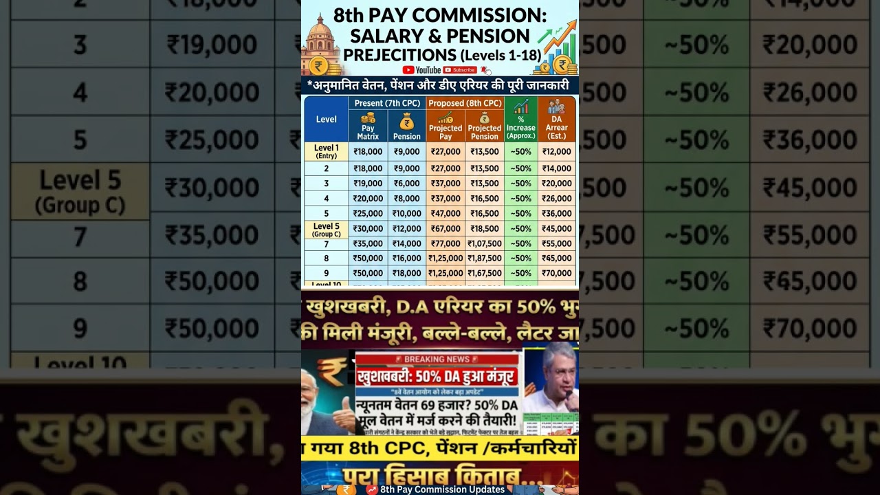 8th pay commission 🔥 DA  मर्ज के बाद,salary pension 💥 #da #shorts#pension