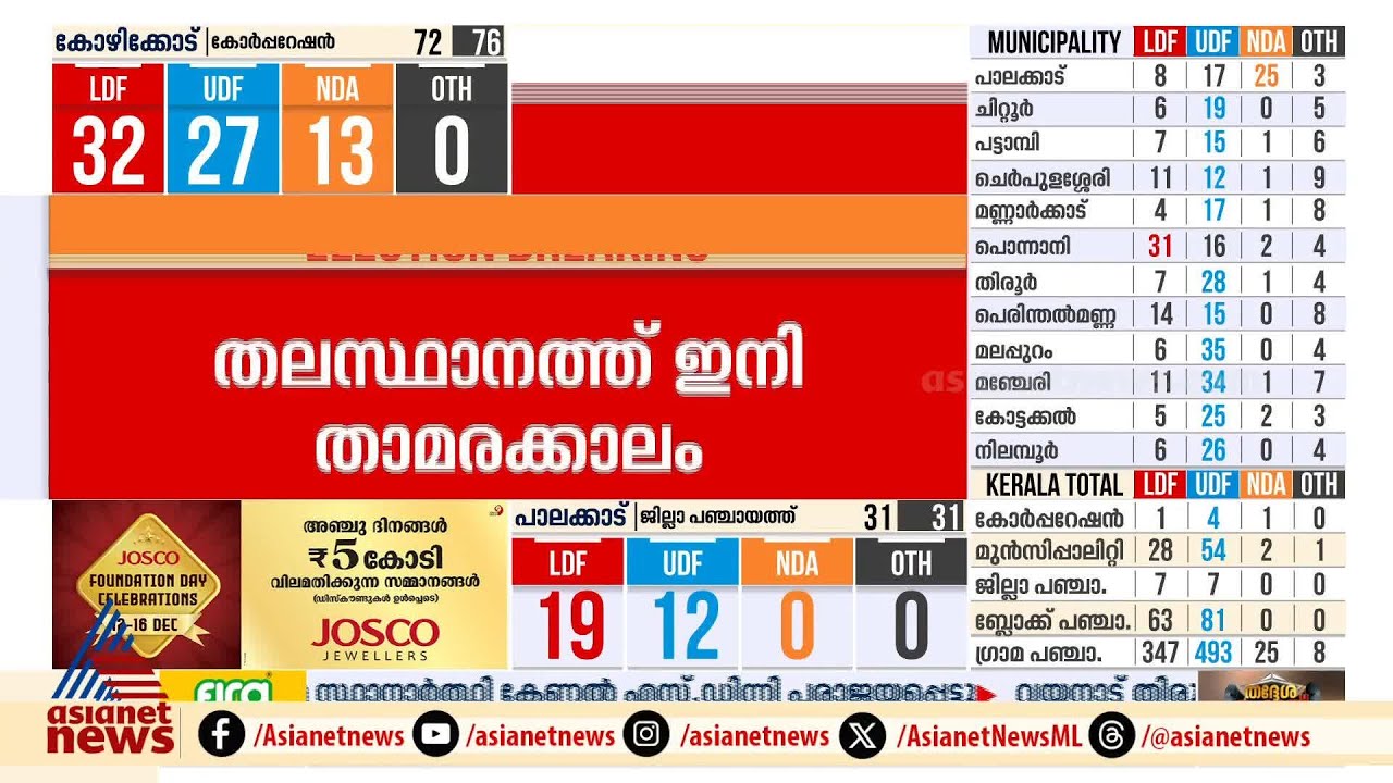 ഇടതിനെ 'കൈ'വിട്ട് തെക്കൻ ജില്ലകൾ വലത്തോട്ട് | Kerala Election Results | Kerala Local Body Election