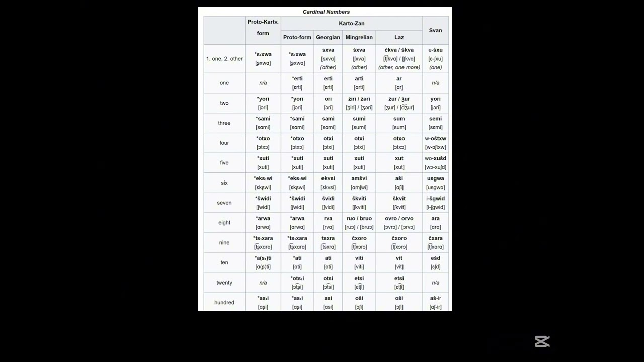 Kartvelian language family