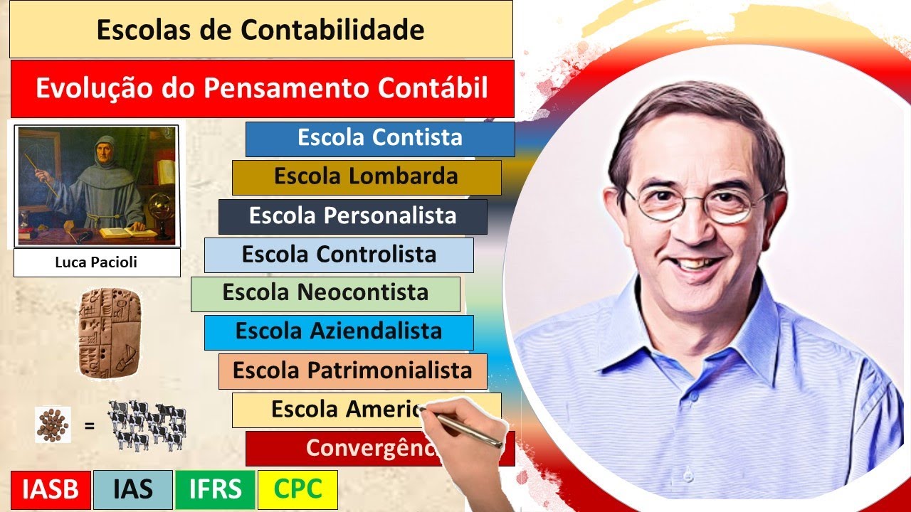 Escolas de contabilidade. Evolu&ccedil;&atilde;o do Pensamento Cont&aacute;bil. Luca Pacioli. Partidas dobradas.