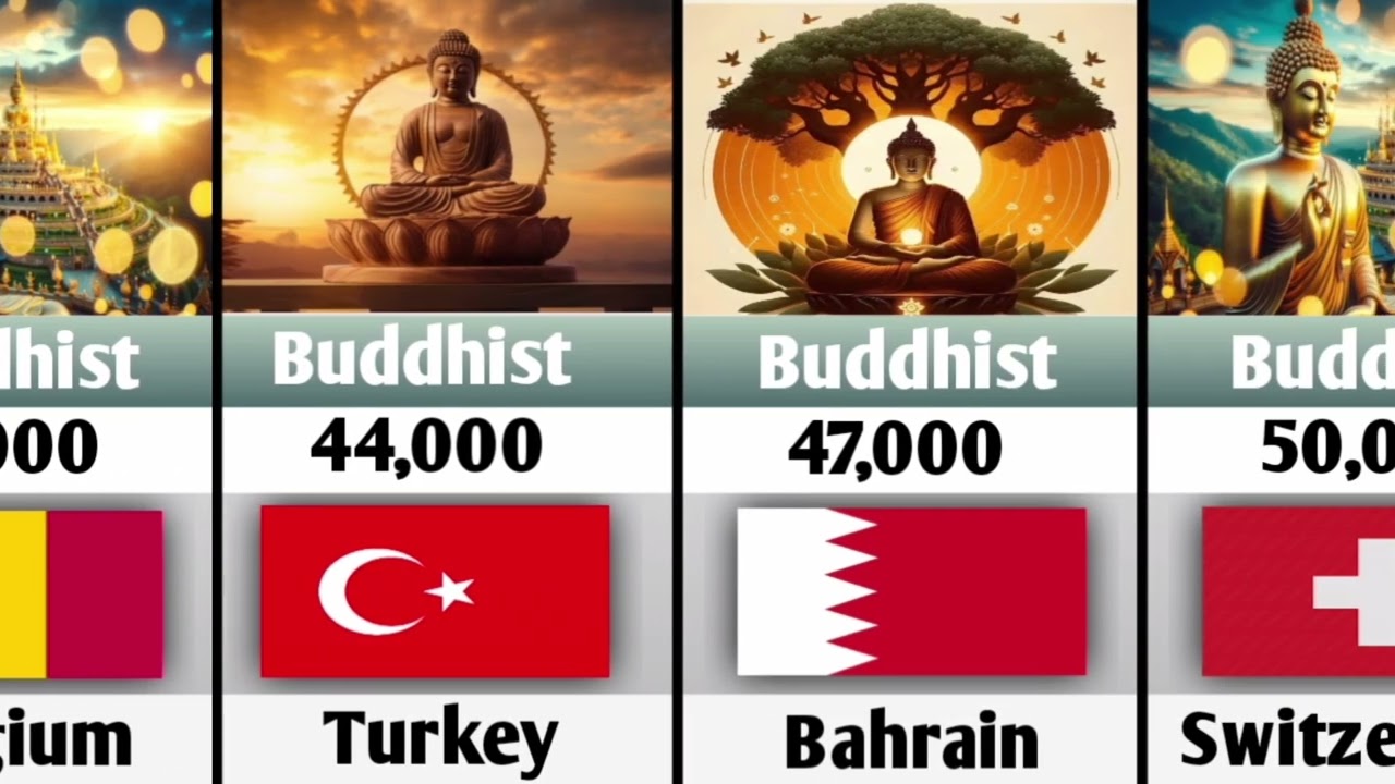 Buddhist Population By Country 2025| Countries With Most Buddhist Populations.