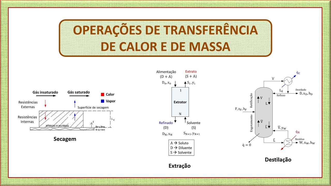 Operações de transferência de calor e de massa
