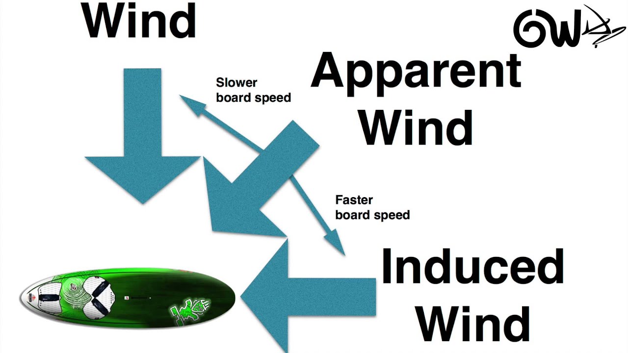 Apparent Wind