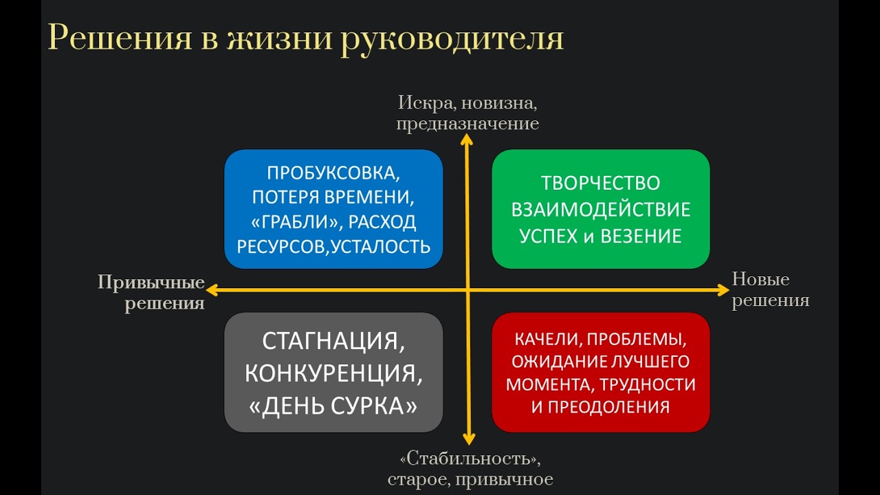 Решения в жизни руководителя. Руководить без проблем, трудностей  и преодолений как Емеля на печи