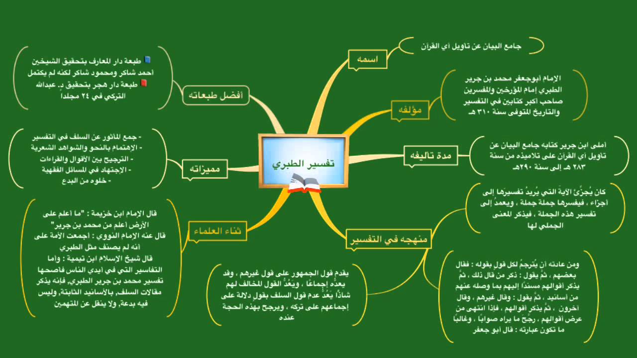 تفسير الطبري  |  خريطة ذهنية