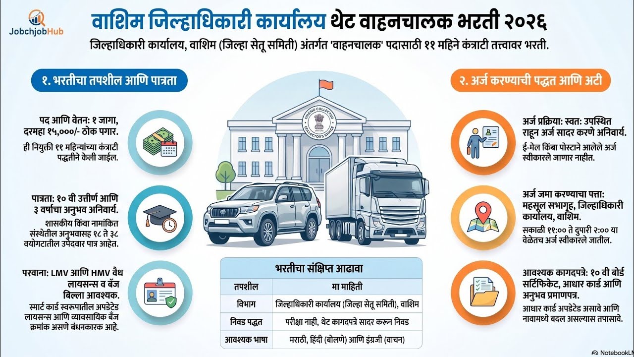 10वी पाससाठी सरकारी नोकरी | जिल्हाधिकारी कार्यालय वाहनचालक भरती 2026 @jobchjobhub6198 #viralvideo 