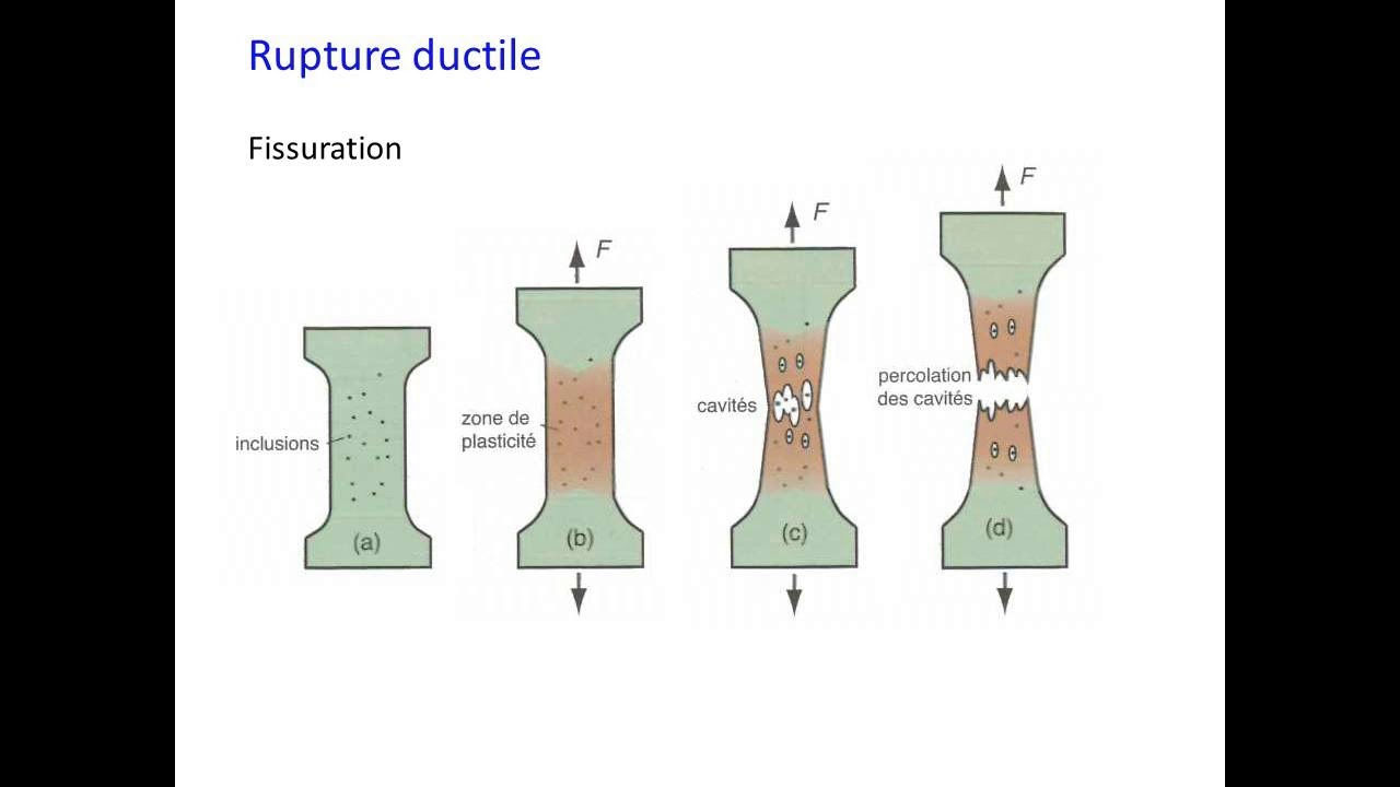 Mécanismes de rupture des métaux