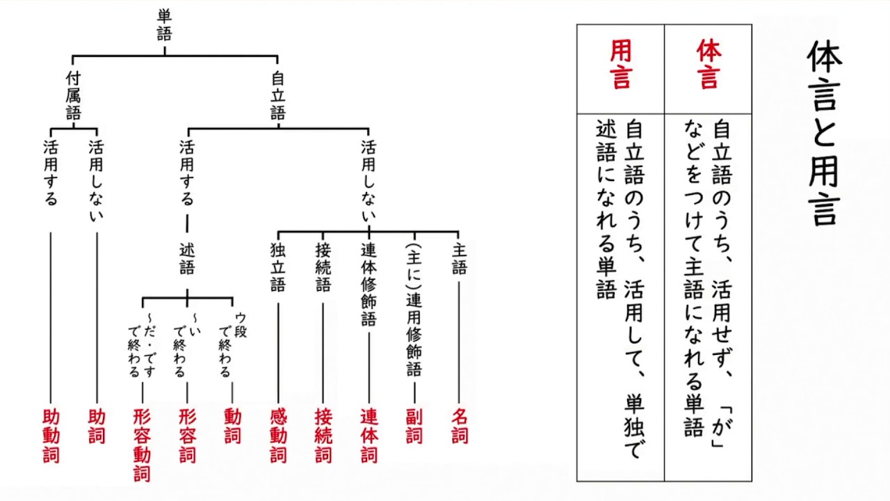 体言と用言