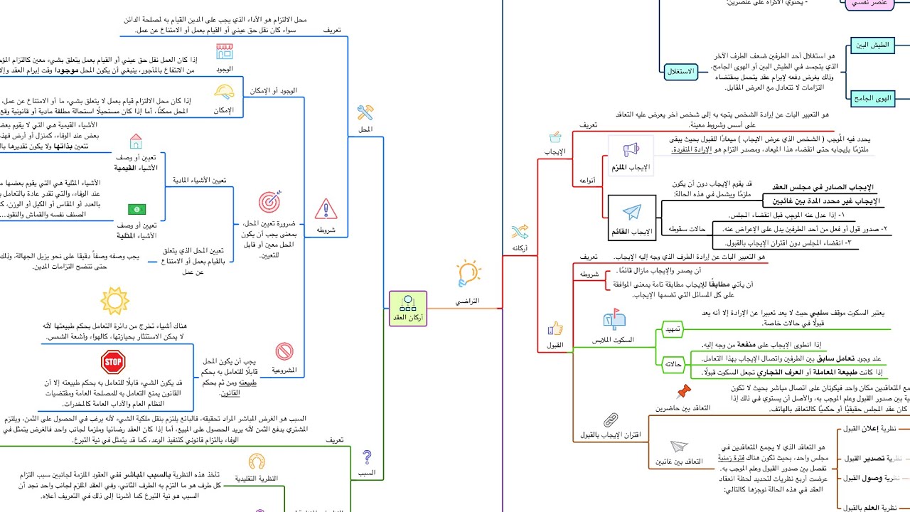 ملخص القانون المدني: أركان العقد على شكل خريطة ذهنية مبسطة