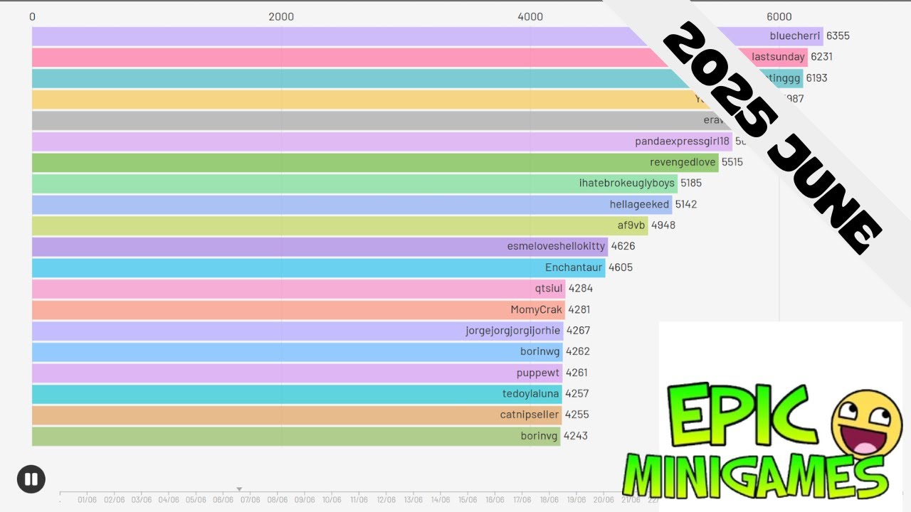 Top 20 Monthly Leaderboard - June 2025 (Epic Minigames