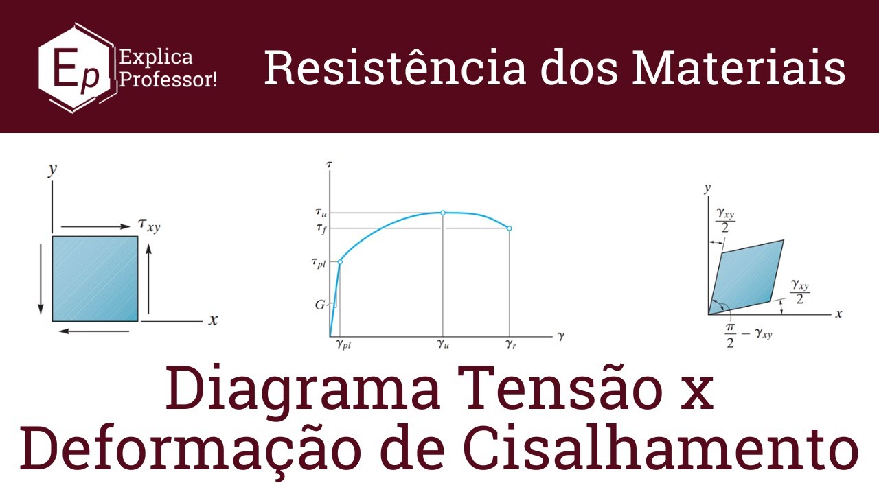 Diagrama Tensão x Deformação de Cisalhamento | Aula 10