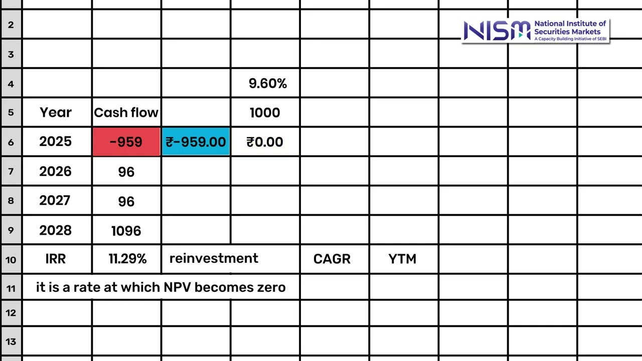 #NISMWebinarBytes on Internal Rate of Return (IRR)
