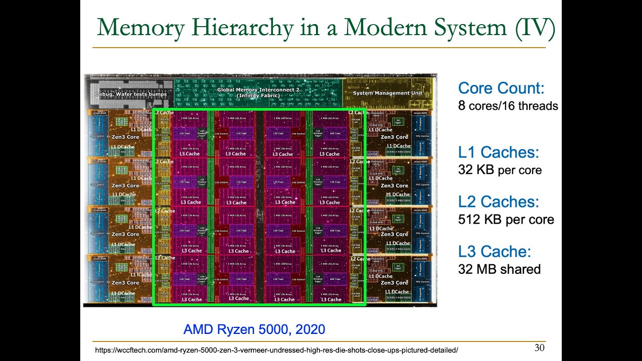 Digital Design and Computer Architecture - Lecture 22: Memory Hierarchy and Caches (Spring 2023)