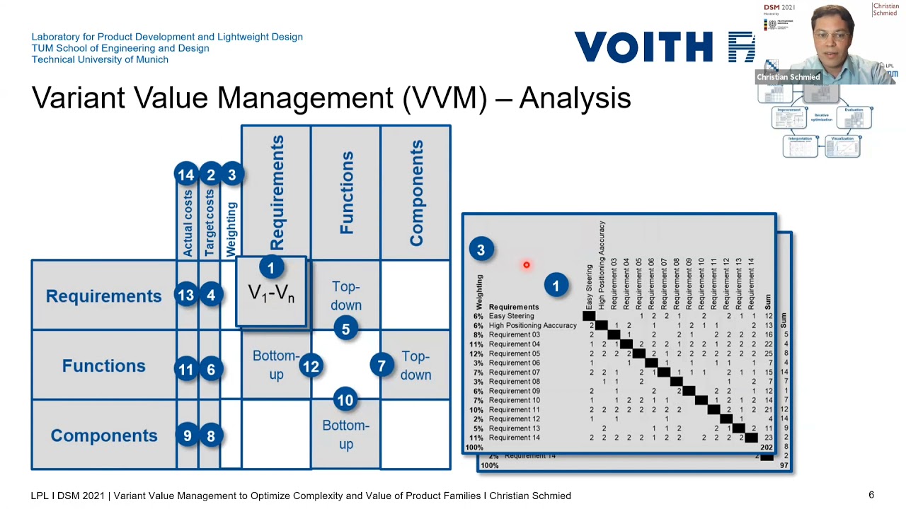 DSM2021 - Product Architectures II