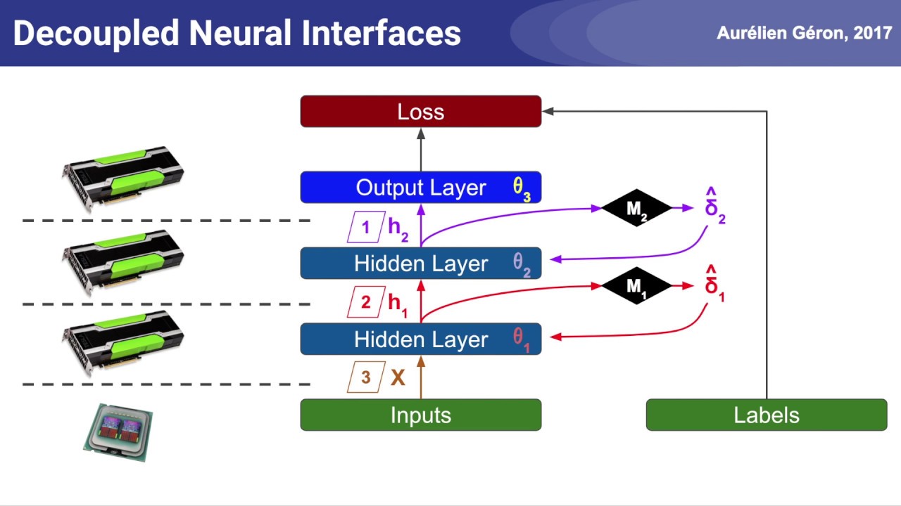 Synthetic Gradients Tutorial - How to Speed Up Deep Learning Training