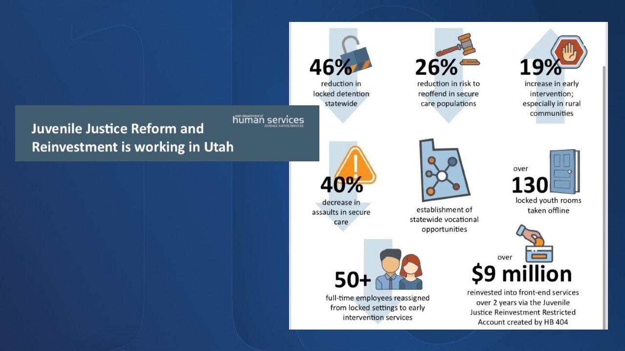 Data shows Utah&rsquo;s Juvenile Justice Reform is working