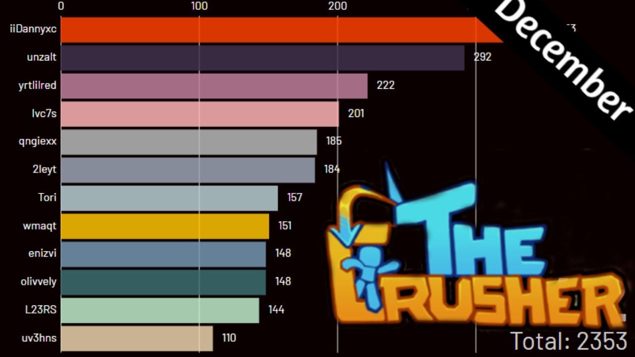 The Most Survivals In December 2024 - The Crusher Visualization