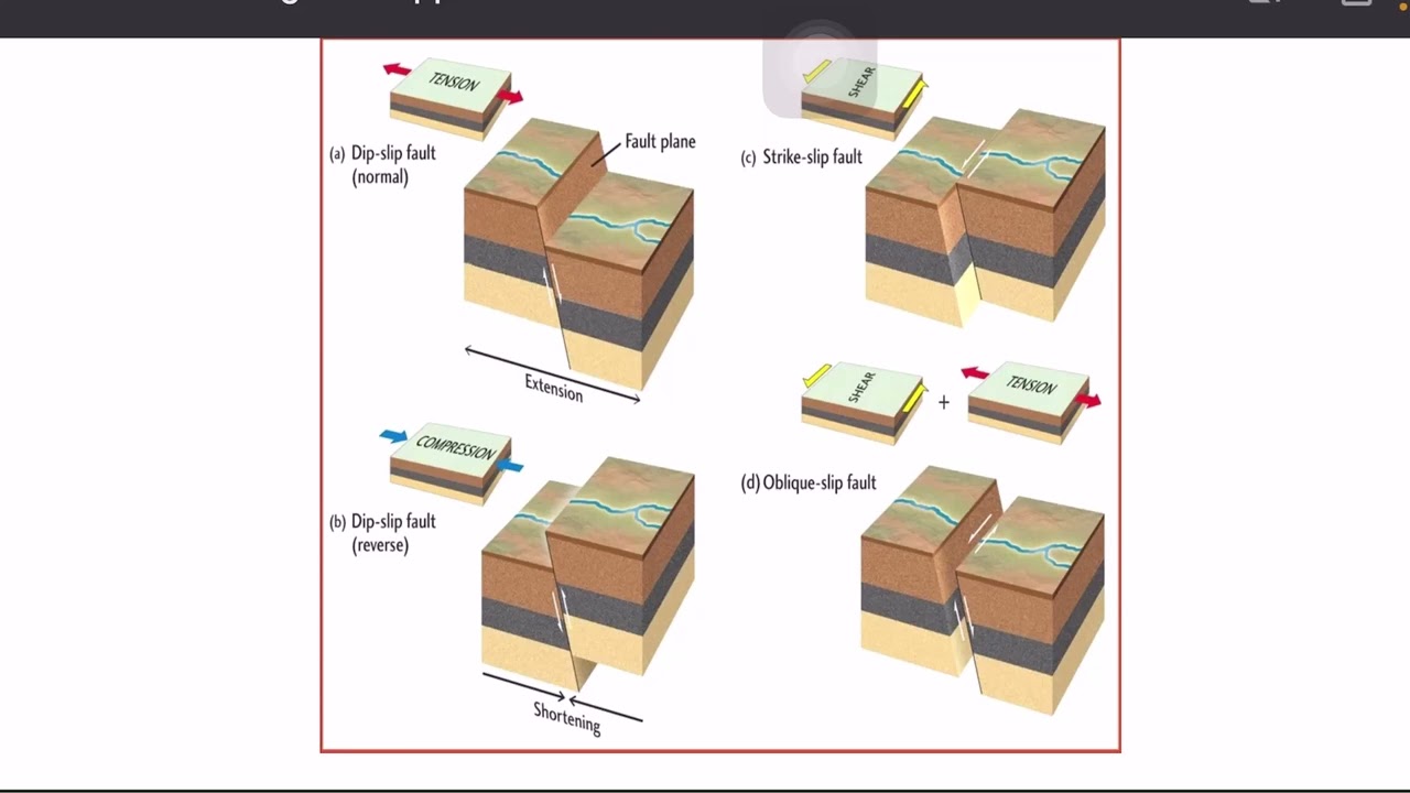 Geology of Bhutan_Thrust and Faults