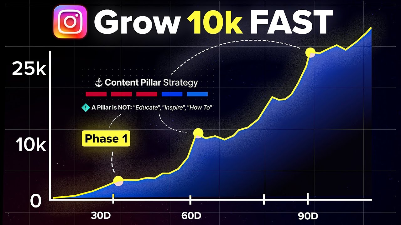 How To Grow 10k Followers on Instagram FAST (Full Strategy)