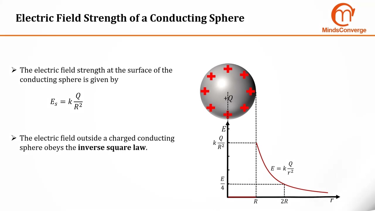 [Cambridge A Level Physics] Electric Field Strength of a Point Charge in Free Space
